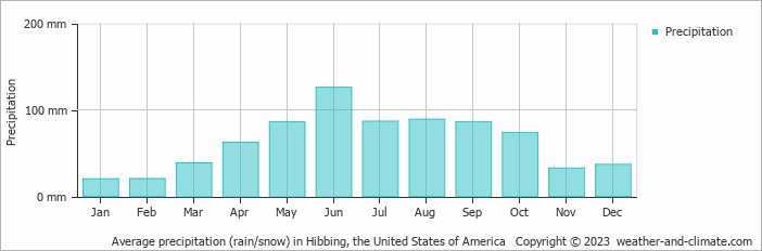 Average monthly rainfall, snow, precipitation in Hibbing, the United States of America