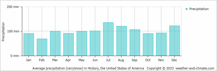 Average monthly rainfall, snow, precipitation in Hickory, the United States of America