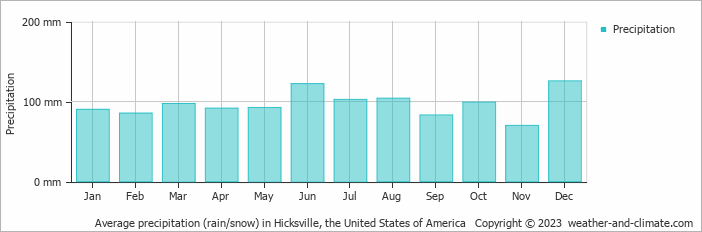 Average monthly rainfall, snow, precipitation in Hicksville, the United States of America