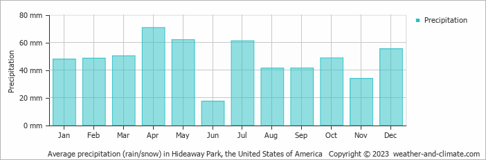 Average monthly rainfall, snow, precipitation in Hideaway Park, the United States of America