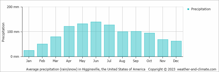 Average monthly rainfall, snow, precipitation in Higginsville, the United States of America