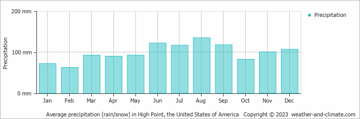 Average monthly rainfall, snow, precipitation in High Point, the United States of America