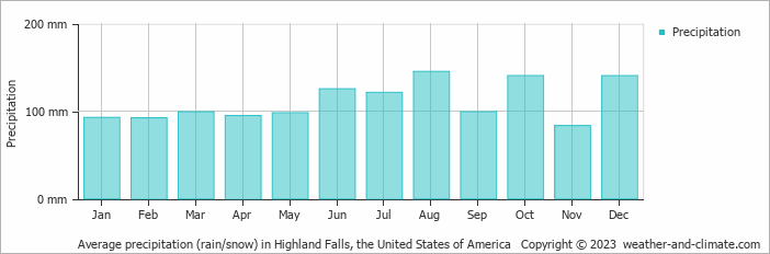 Average monthly rainfall, snow, precipitation in Highland Falls, the United States of America