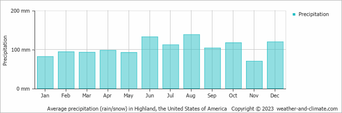 Average monthly rainfall, snow, precipitation in Highland, the United States of America