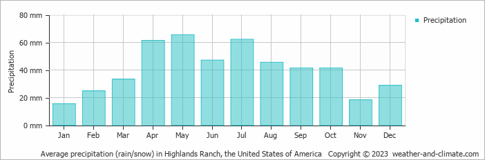 Average monthly rainfall, snow, precipitation in Highlands Ranch, the United States of America