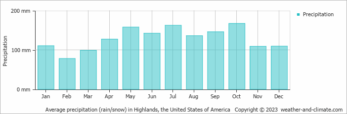 Average monthly rainfall, snow, precipitation in Highlands, the United States of America