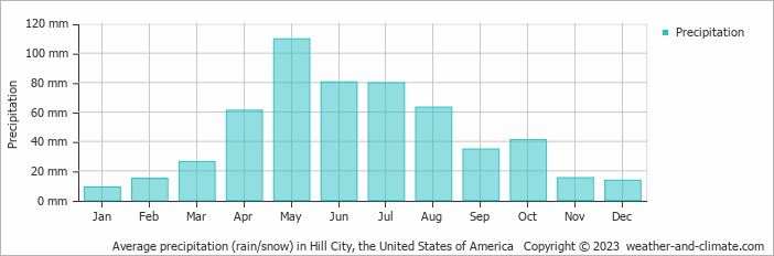 Average monthly rainfall, snow, precipitation in Hill City, the United States of America