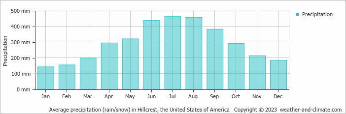 Average monthly rainfall, snow, precipitation in Hillcrest, the United States of America