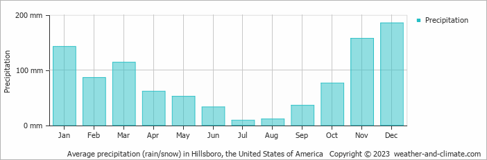 Average monthly rainfall, snow, precipitation in Hillsboro, the United States of America