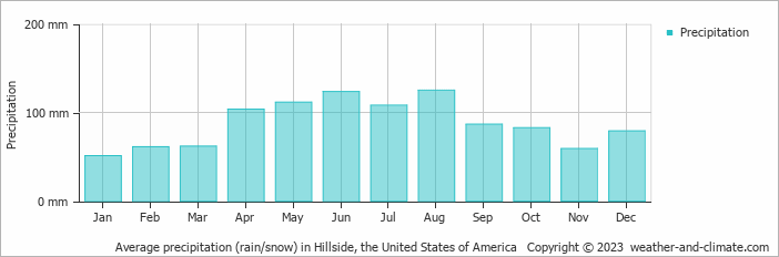 Average monthly rainfall, snow, precipitation in Hillside, the United States of America
