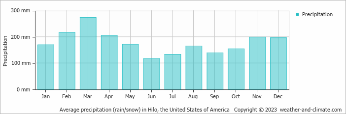 Average monthly rainfall, snow, precipitation in Hilo, the United States of America