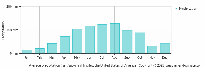Average monthly rainfall, snow, precipitation in Hinckley (MN), 
