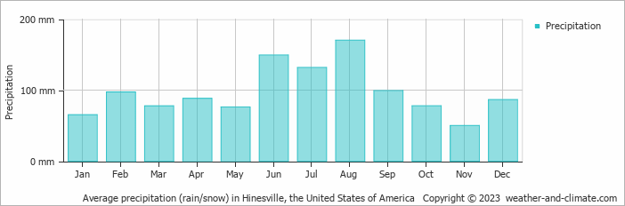 Average monthly rainfall, snow, precipitation in Hinesville, the United States of America