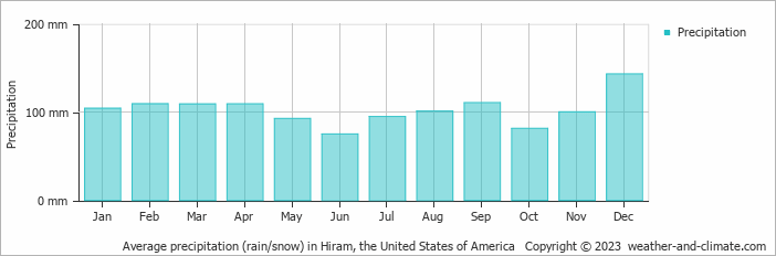 Average monthly rainfall, snow, precipitation in Hiram, the United States of America