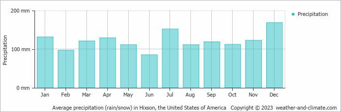 Average monthly rainfall, snow, precipitation in Hixson, the United States of America