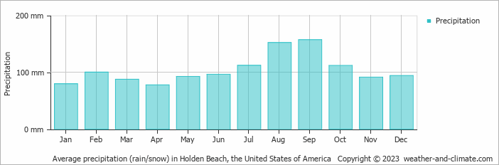 Average monthly rainfall, snow, precipitation in Holden Beach, the United States of America