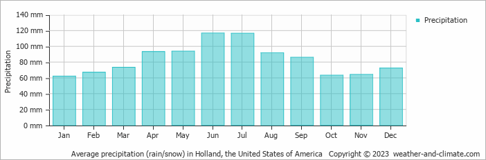 Average monthly rainfall, snow, precipitation in Holland, the United States of America