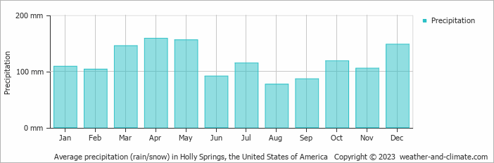 Average monthly rainfall, snow, precipitation in Holly Springs, the United States of America