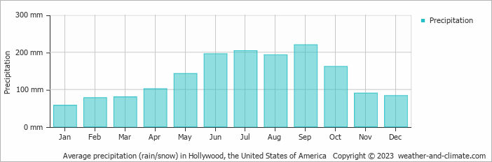 Average monthly rainfall, snow, precipitation in Hollywood, the United States of America