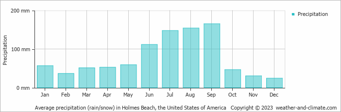 Average monthly rainfall, snow, precipitation in Holmes Beach, the United States of America