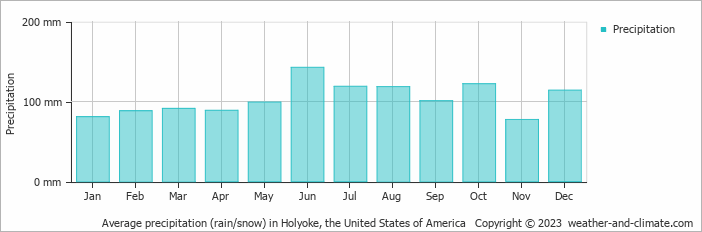 Average monthly rainfall, snow, precipitation in Holyoke, the United States of America