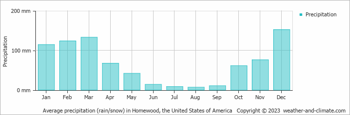 Average monthly rainfall, snow, precipitation in Homewood, the United States of America