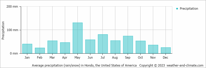 Average monthly rainfall, snow, precipitation in Hondo, the United States of America