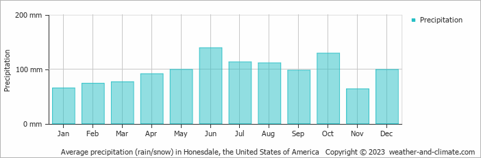 Average monthly rainfall, snow, precipitation in Honesdale, the United States of America
