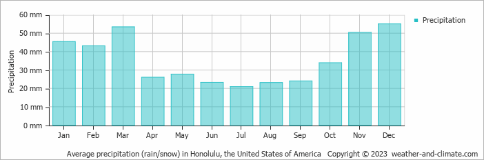 Average precipitation (rain/snow) in Honolulu, the United States of America   Copyright © 2023  weather-and-climate.com  