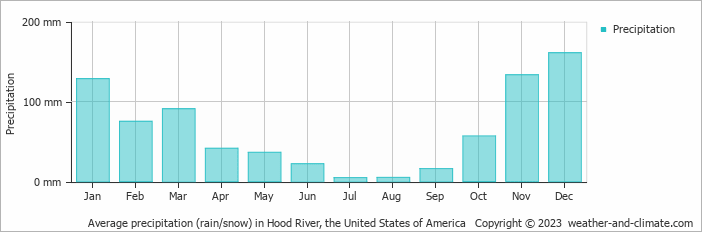 Average monthly rainfall, snow, precipitation in Hood River, the United States of America