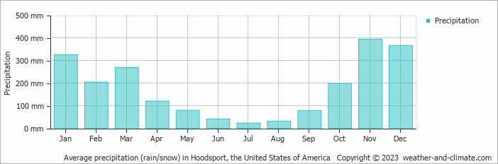 Average monthly rainfall, snow, precipitation in Hoodsport, the United States of America