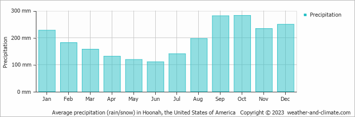Average monthly rainfall, snow, precipitation in Hoonah, the United States of America