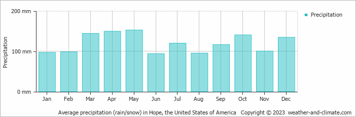Average monthly rainfall, snow, precipitation in Hope, the United States of America