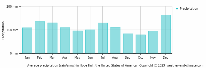Average monthly rainfall, snow, precipitation in Hope Hull, the United States of America