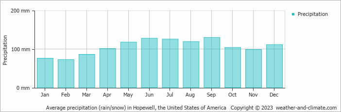 Average monthly rainfall, snow, precipitation in Hopewell, the United States of America