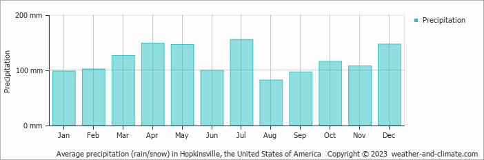 Average monthly rainfall, snow, precipitation in Hopkinsville, the United States of America