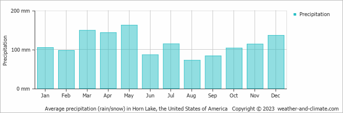 Average monthly rainfall, snow, precipitation in Horn Lake, the United States of America