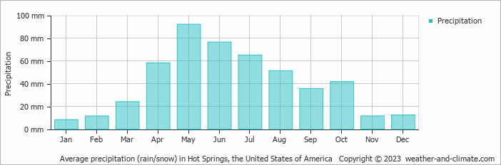Average monthly rainfall, snow, precipitation in Hot Springs, the United States of America