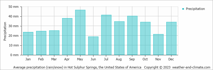 Average monthly rainfall, snow, precipitation in Hot Sulphur Springs, the United States of America