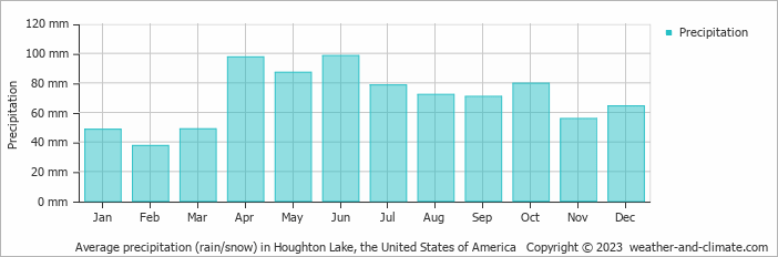 Average monthly rainfall, snow, precipitation in Houghton Lake, the United States of America