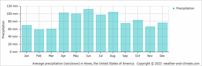 Average monthly rainfall, snow, precipitation in Howe, the United States of America