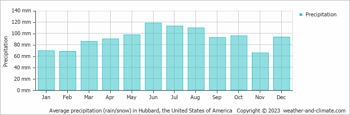 Average monthly rainfall, snow, precipitation in Hubbard, the United States of America