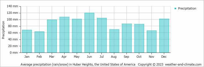 Average monthly rainfall, snow, precipitation in Huber Heights, the United States of America