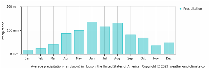 Average monthly rainfall, snow, precipitation in Hudson, the United States of America