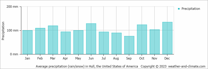 Average monthly rainfall, snow, precipitation in Hull, the United States of America