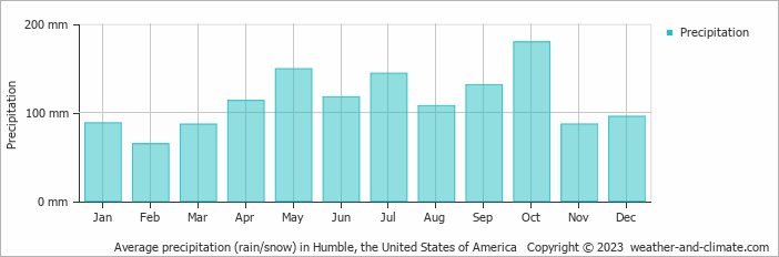 Average monthly rainfall, snow, precipitation in Humble, the United States of America