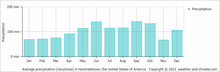 Average monthly rainfall, snow, precipitation in Hummelstown, the United States of America