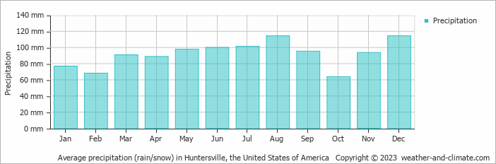 Average monthly rainfall, snow, precipitation in Huntersville, the United States of America
