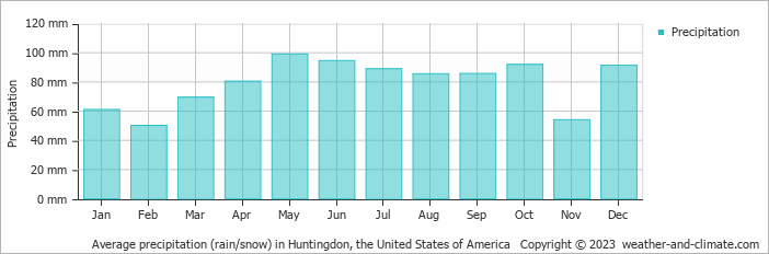 Average monthly rainfall, snow, precipitation in Huntingdon, the United States of America
