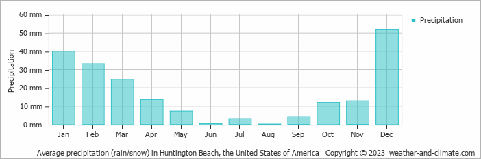 Average monthly rainfall, snow, precipitation in Huntington Beach, the United States of America